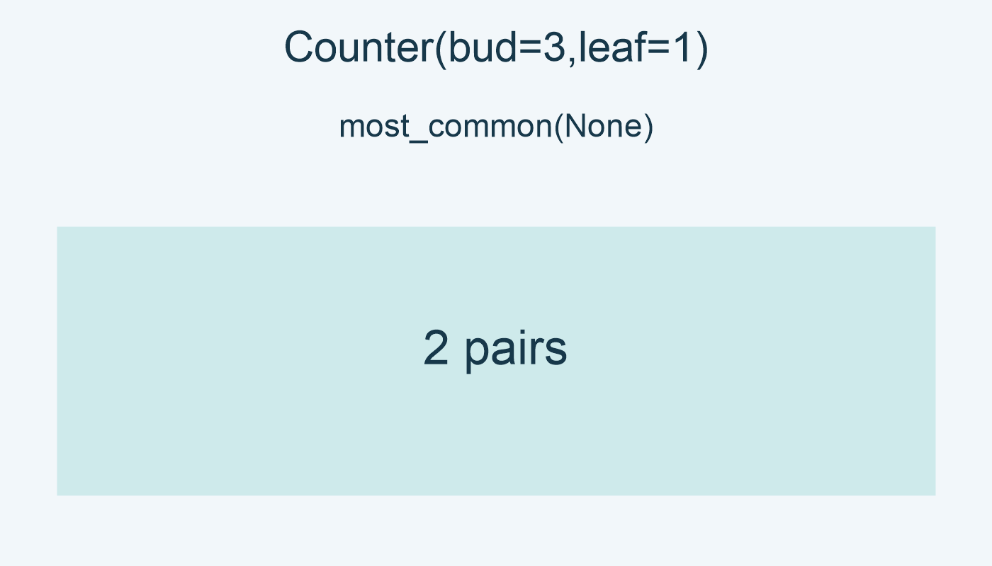 bud=3; leaf=1; most_common(None): 2 pairs.