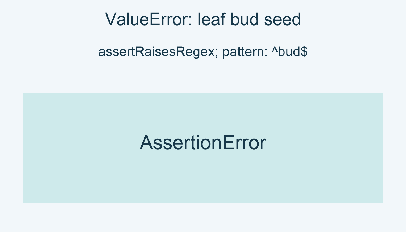 ValueError: leaf bud seed; pattern: ^bud$; AssertionError.