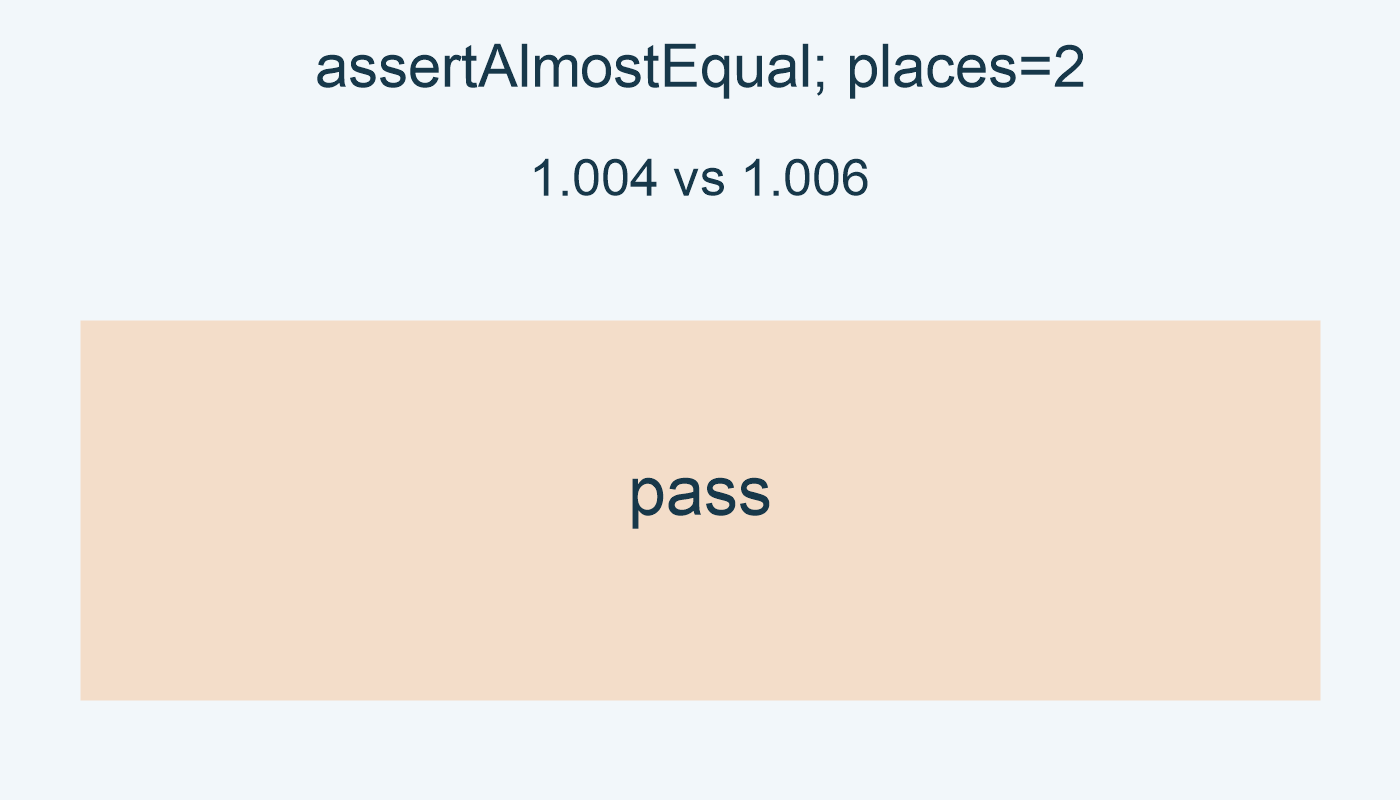 assertAlmostEqual; 1.004 vs 1.006; places=2; pass.