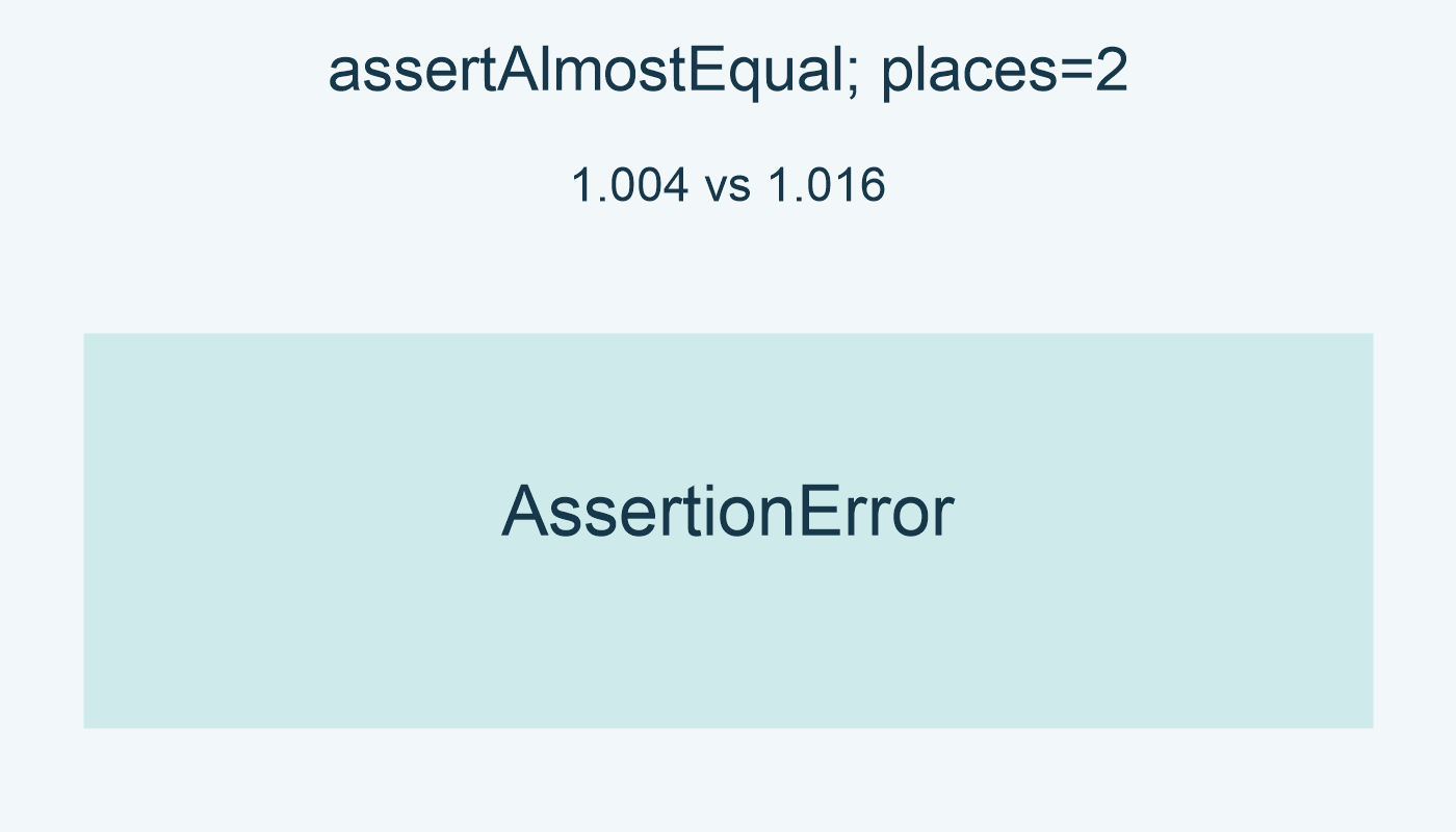 assertAlmostEqual; 1.004 vs 1.016; places=2; AssertionError.