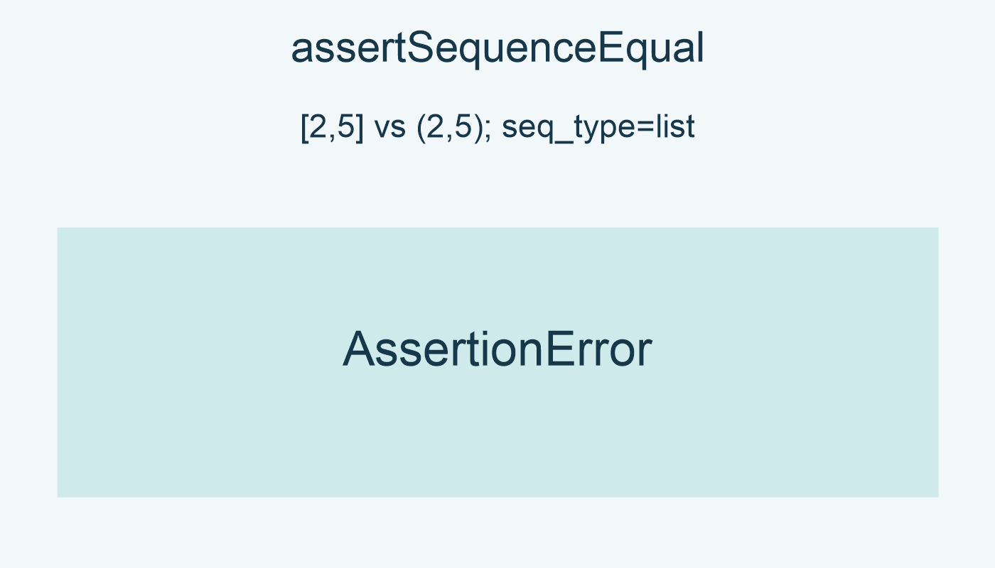 assertSequenceEqual; [2,5] vs (2,5); seq_type=list; AssertionError.