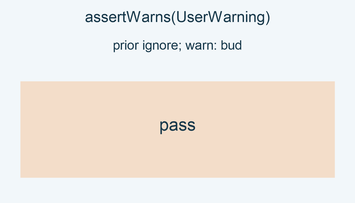 assertWarns(UserWarning); prior ignore; warn: bud; pass.