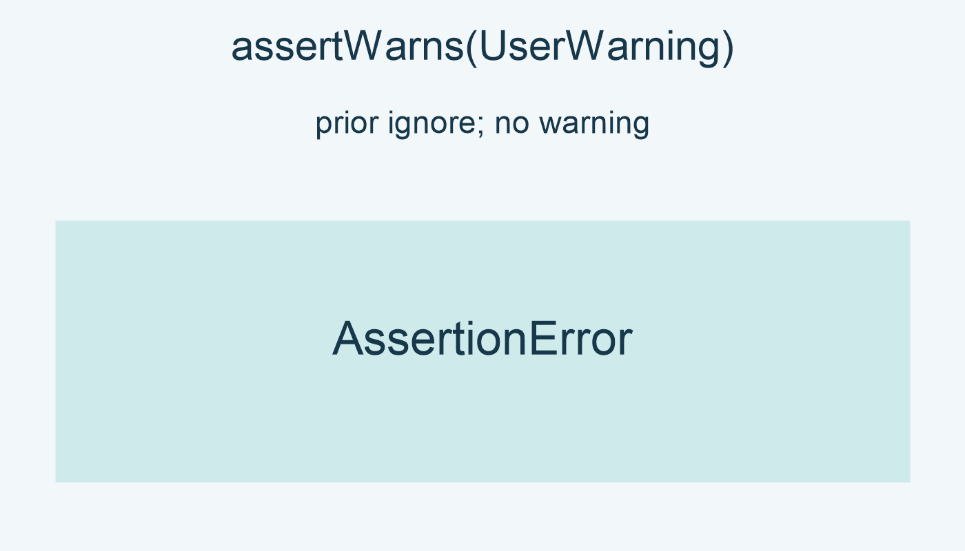 assertWarns(UserWarning); prior ignore; no warning; AssertionError.