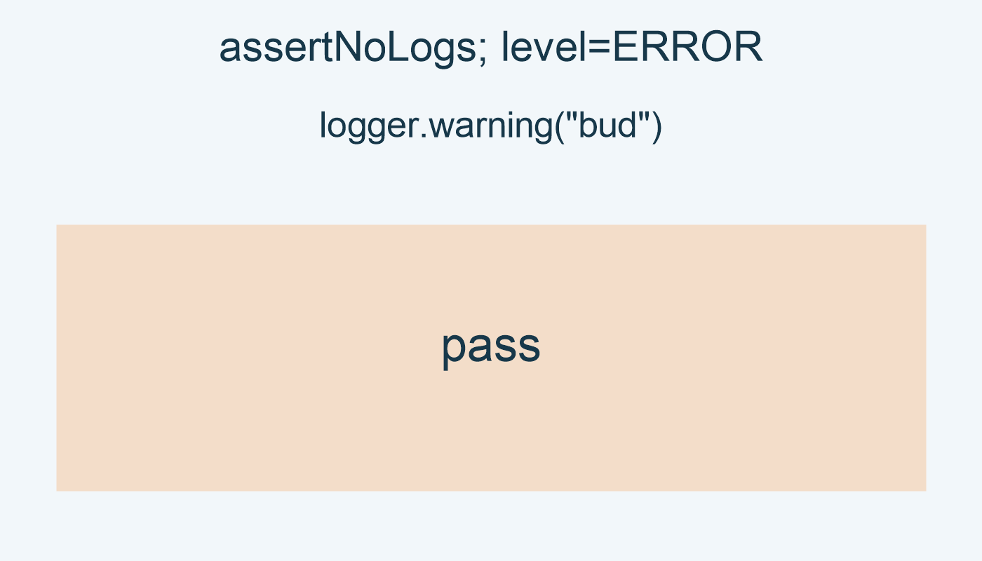assertNoLogs; level=ERROR; logger.warning("bud"); pass.