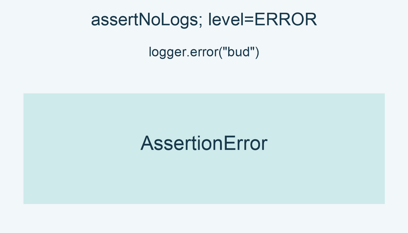 assertNoLogs; level=ERROR; logger.error("bud"); AssertionError.