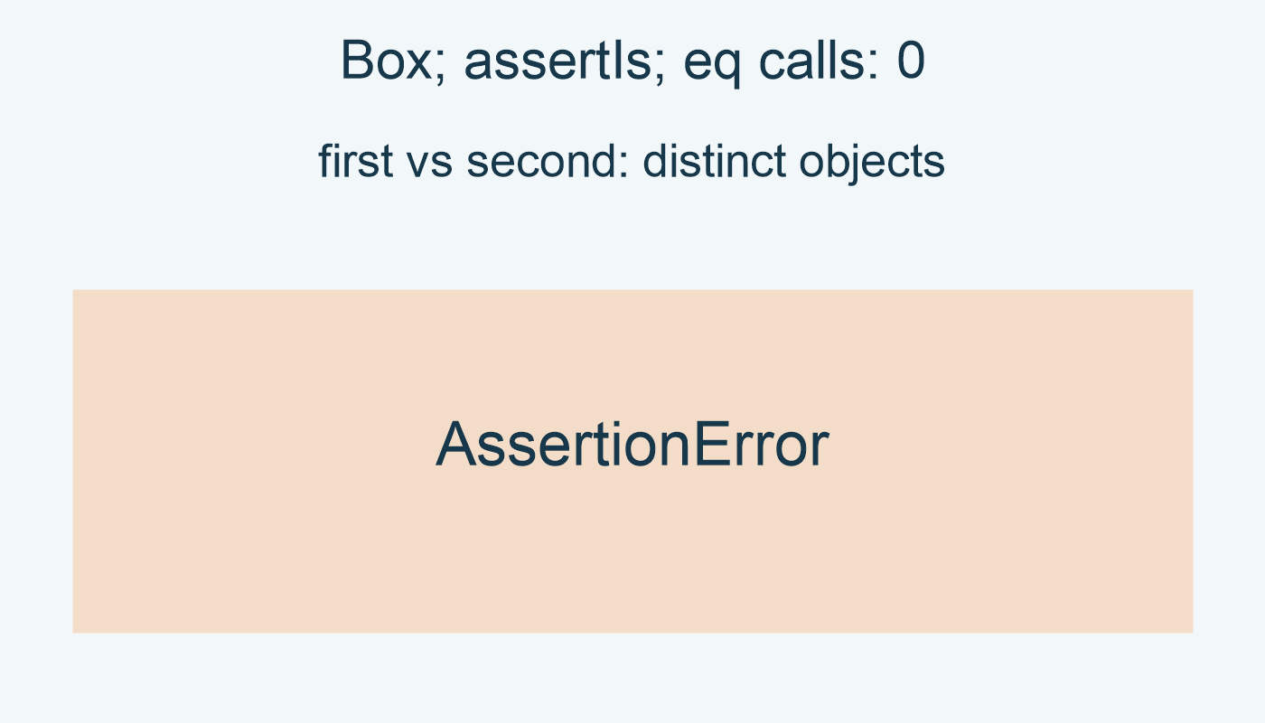 Box instances; assertIs(first,second); AssertionError; eq calls: 0.