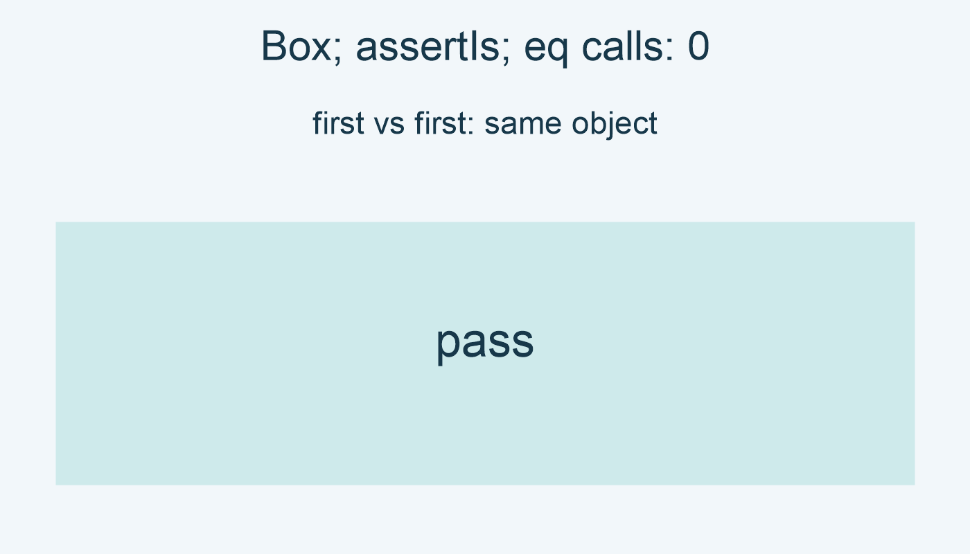 Same Box instance; assertIs(first,first); pass; eq calls: 0.