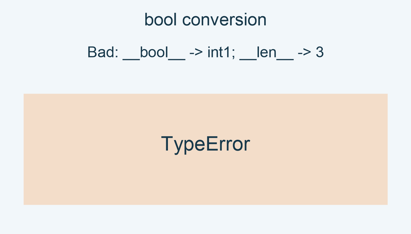 Bad; __bool__: int1; __len__:3; bool(Bad()): TypeError.