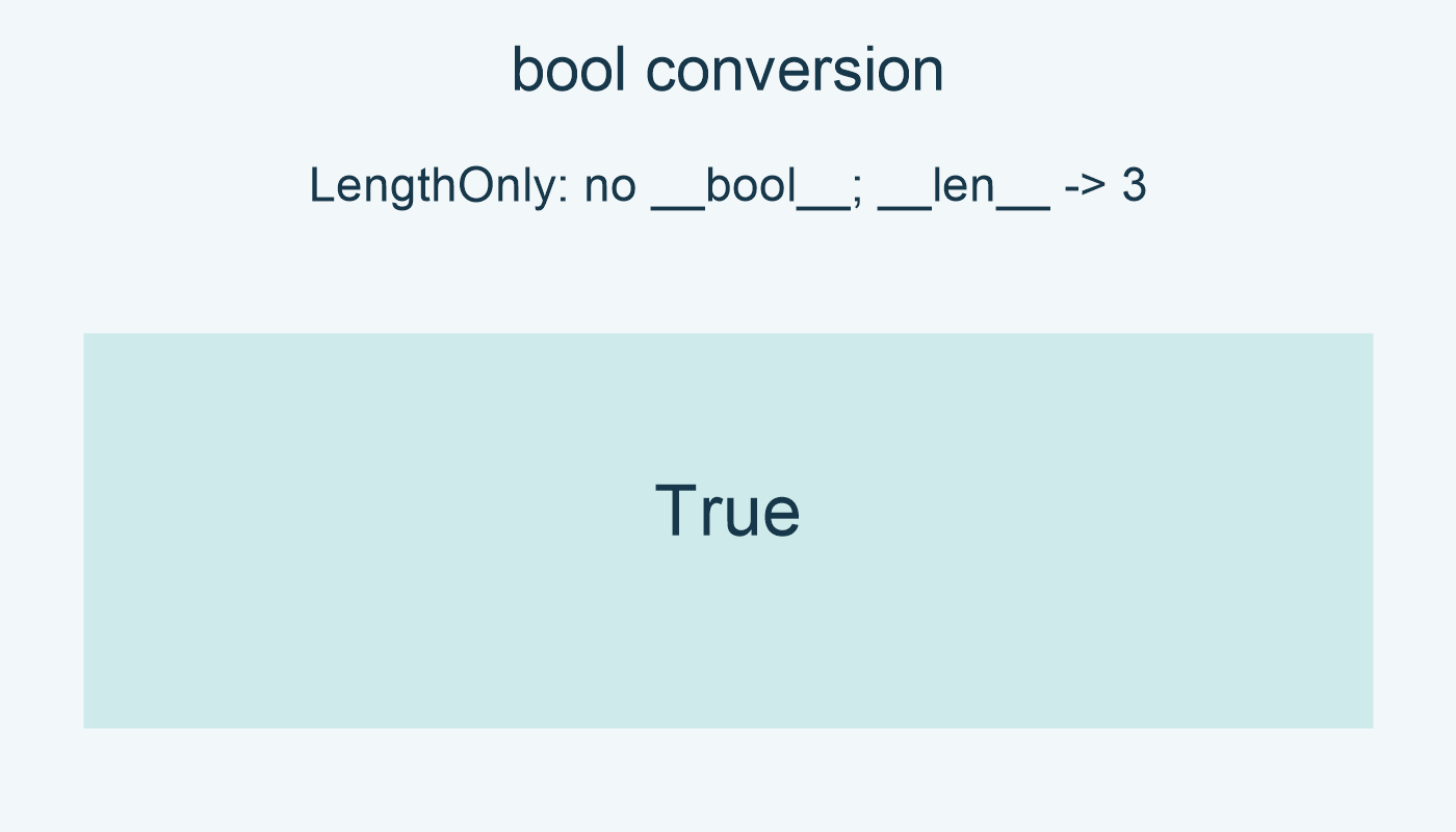 LengthOnly; no __bool__; __len__:3; bool(LengthOnly()): True.