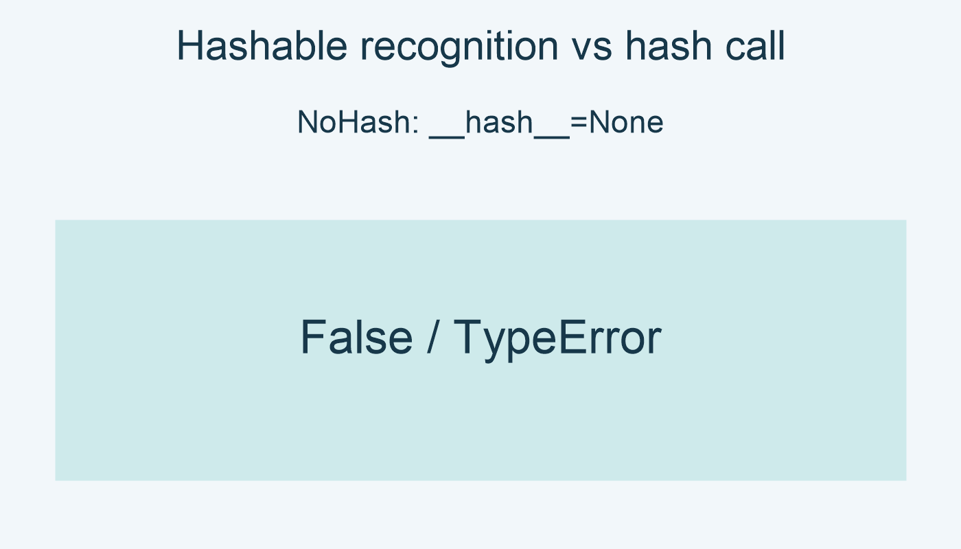 NoHash: __hash__=None; Hashable: False; hash: TypeError.