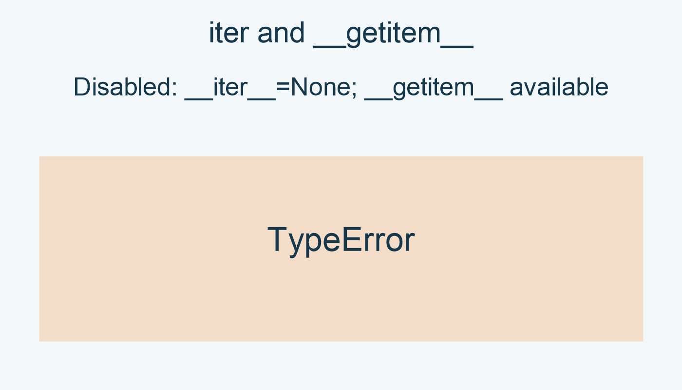 Disabled: __iter__=None; __getitem__ available; iter: TypeError.