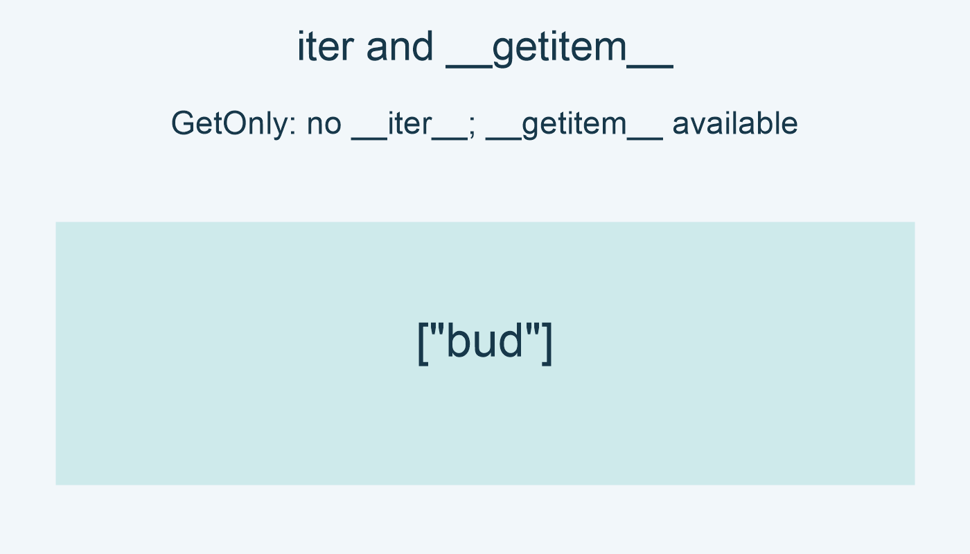 GetOnly: no __iter__; __getitem__ available; list(iter): ["bud"].