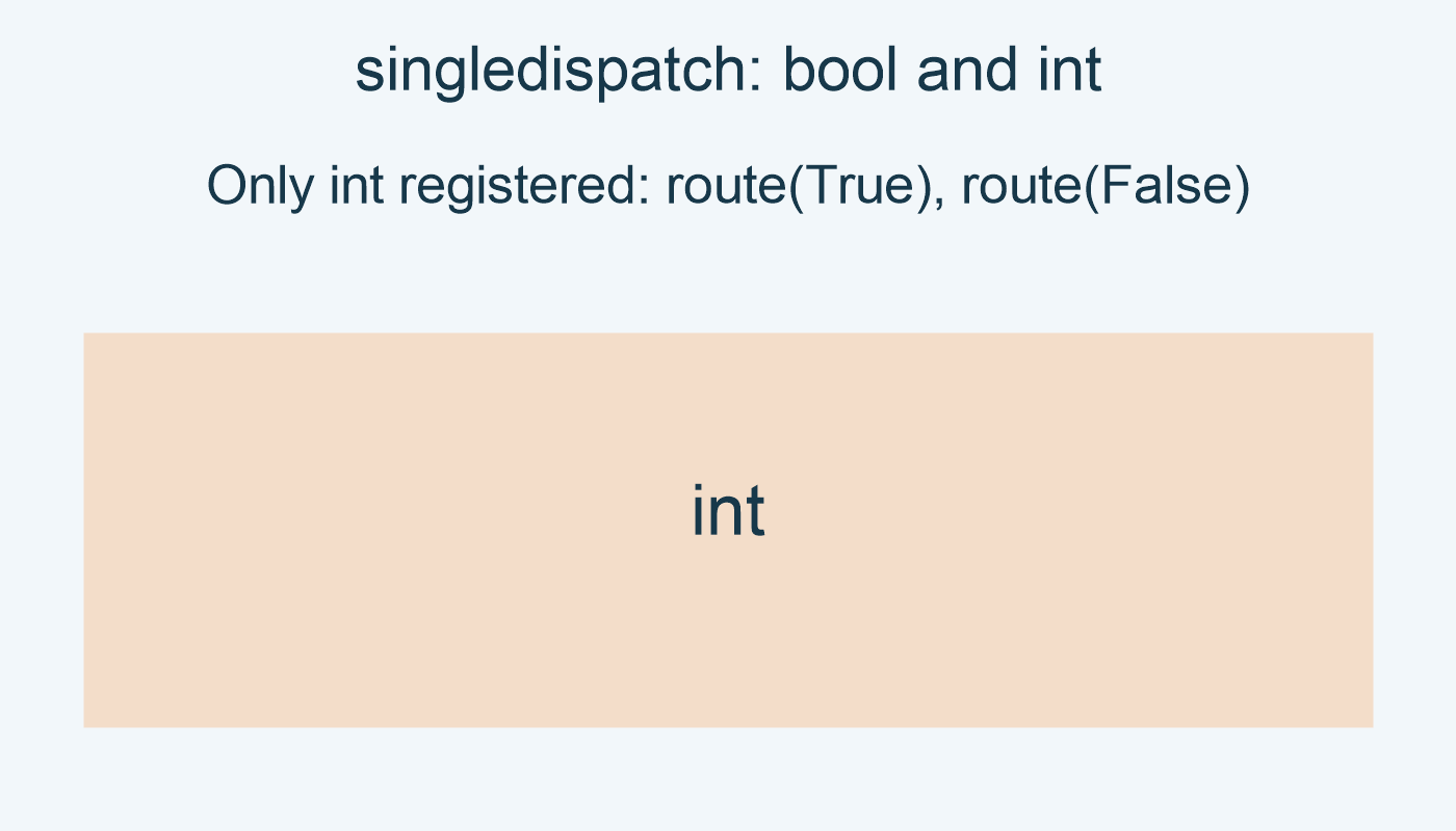 Only int registered: route(True), route(False): int.