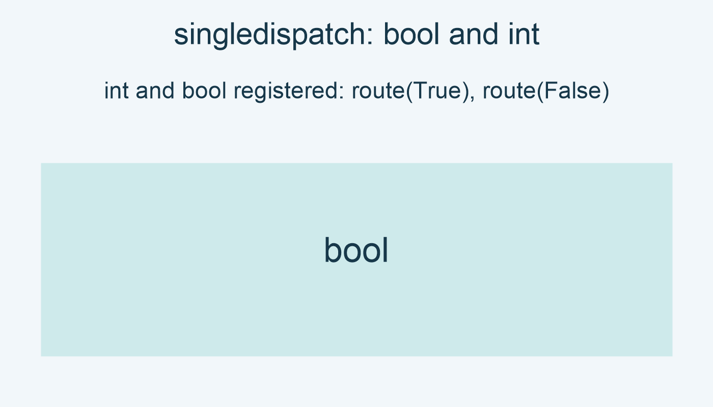 int and bool registered: route(True), route(False): bool.