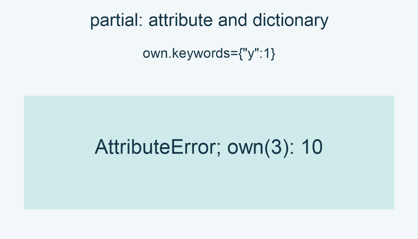 own.keywords={"y":1}: AttributeError; own(3): 10.