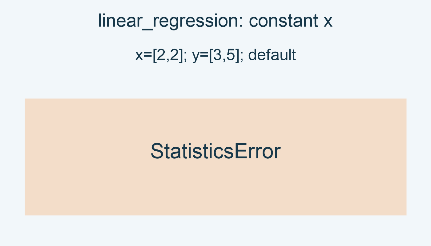 x=[2,2]; y=[3,5]; default: StatisticsError.