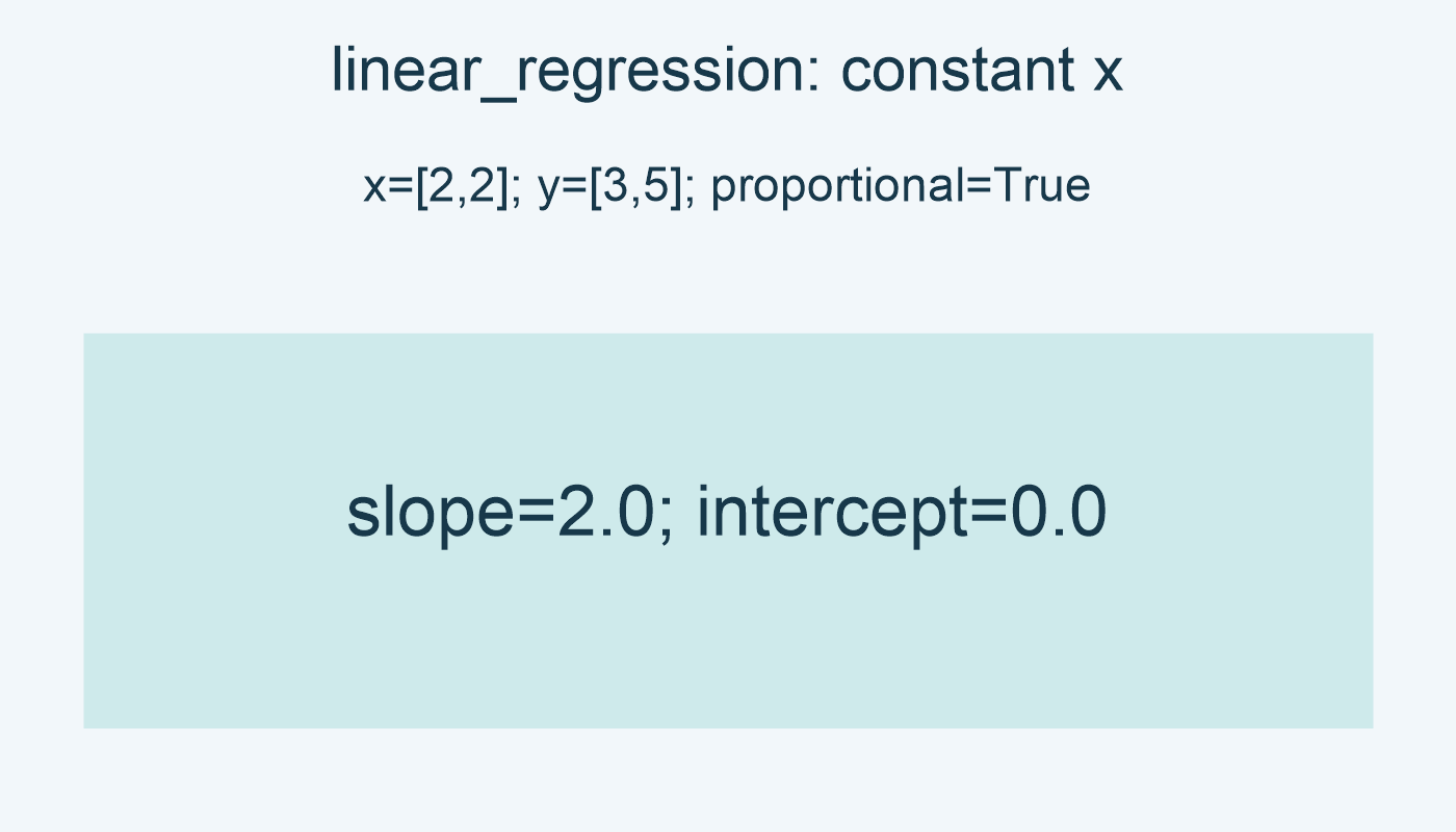 x=[2,2]; y=[3,5]; proportional=True: slope=2.0; intercept=0.0.