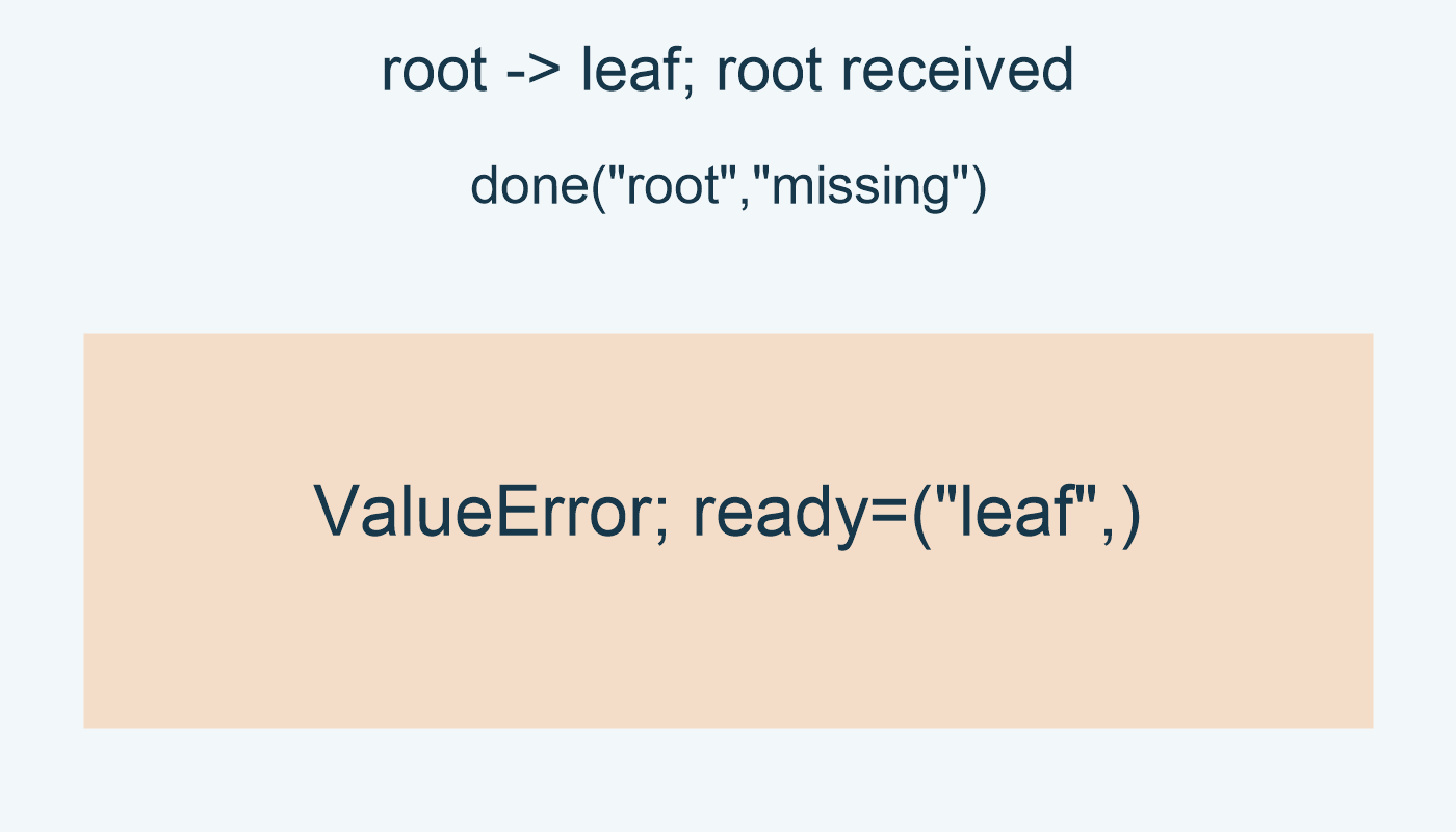 root -> leaf; root received; done("root","missing"): ValueError; ready=("leaf",)