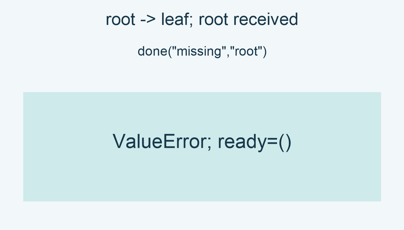 root -> leaf; root received; done("missing","root"): ValueError; ready=()