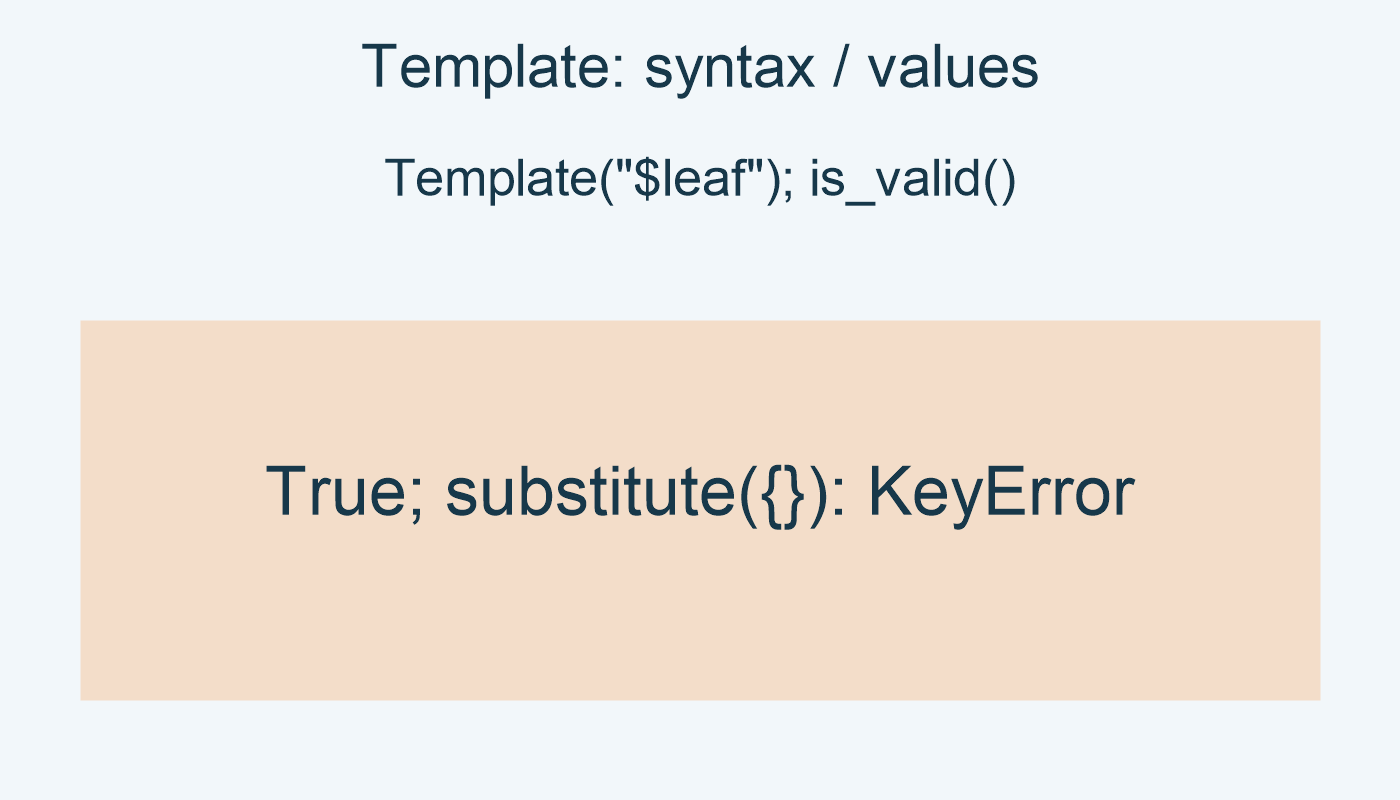 Template("$leaf"); is_valid: True; substitute({}): KeyError