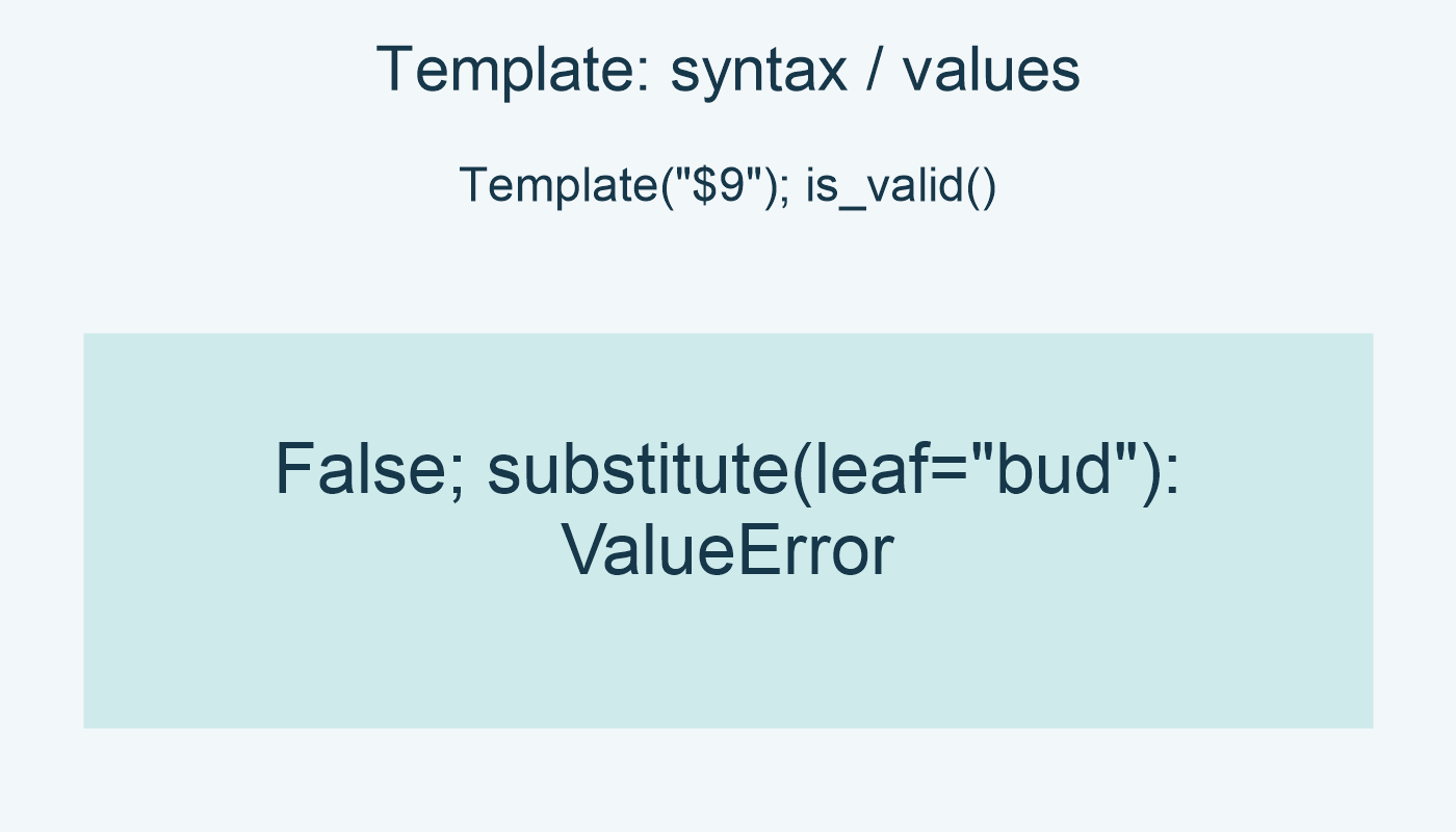 Template("$9"); is_valid: False; substitute(leaf="bud"): ValueError