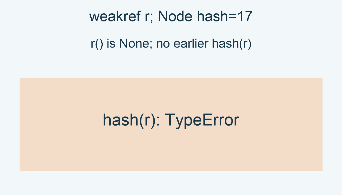 weakref r; Node hash=17; r() is None; no earlier hash(r); hash(r): TypeError