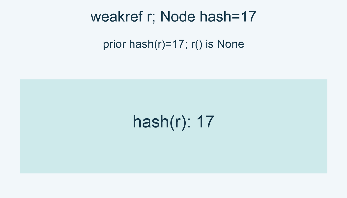 weakref r; Node hash=17; prior hash(r)=17; r() is None; hash(r): 17