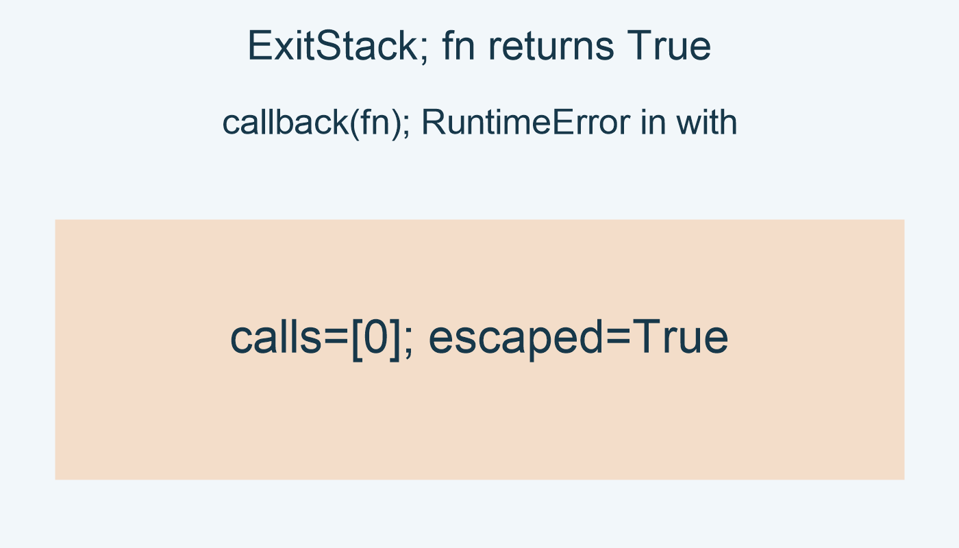 ExitStack; fn returns True; callback(fn); RuntimeError in with; calls=[0]; escaped=True