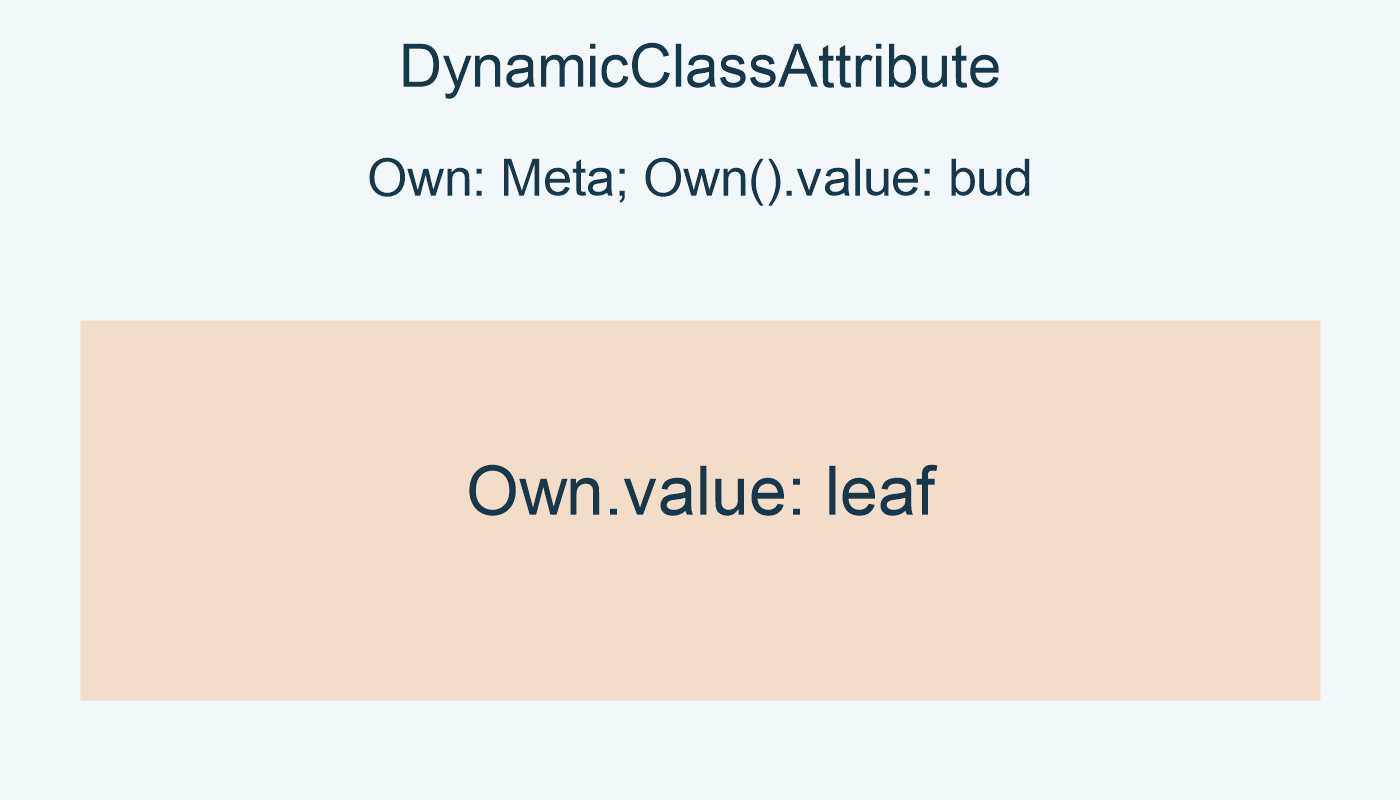 DynamicClassAttribute; Own: Meta; Own().value: bud; Own.value: leaf