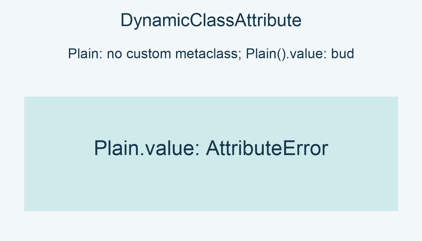 DynamicClassAttribute; Plain: no custom metaclass; Plain().value: bud; Plain.value: AttributeError