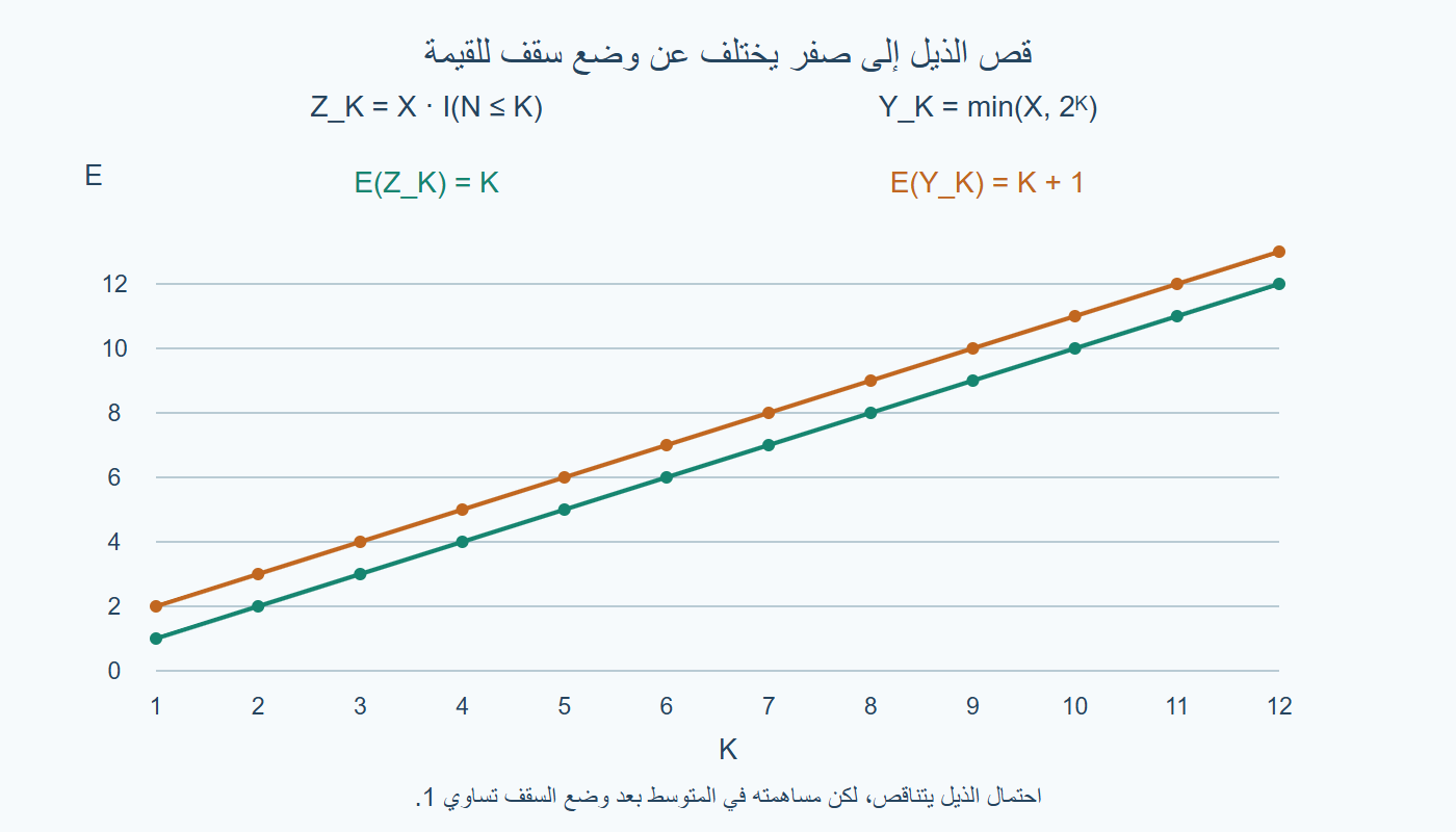 متوسط القص ومتوسط السقف