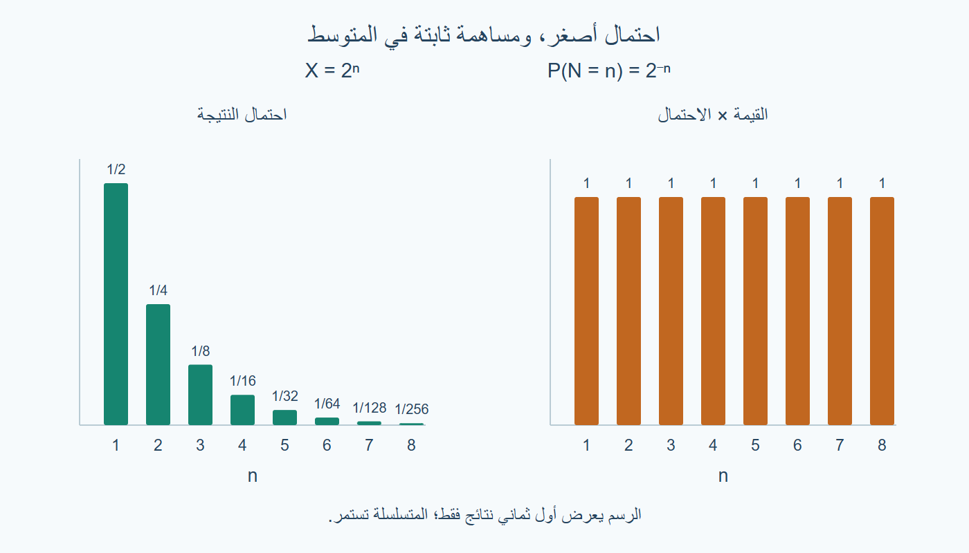احتمالات متناقصة ومساهمات ثابتة