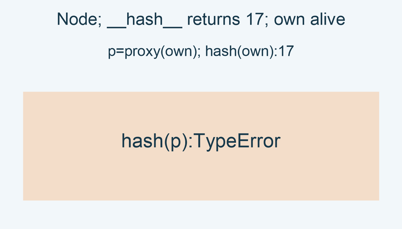 Node; __hash__ returns 17; own alive; p=proxy(own); hash(own):17; hash(p):TypeError