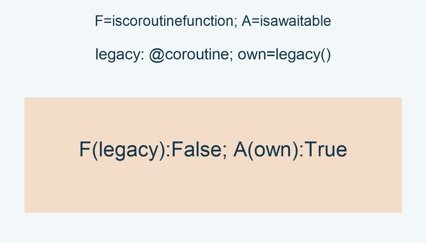F=iscoroutinefunction; A=isawaitable; legacy: @coroutine; own=legacy(); F(legacy):False; A(own):True