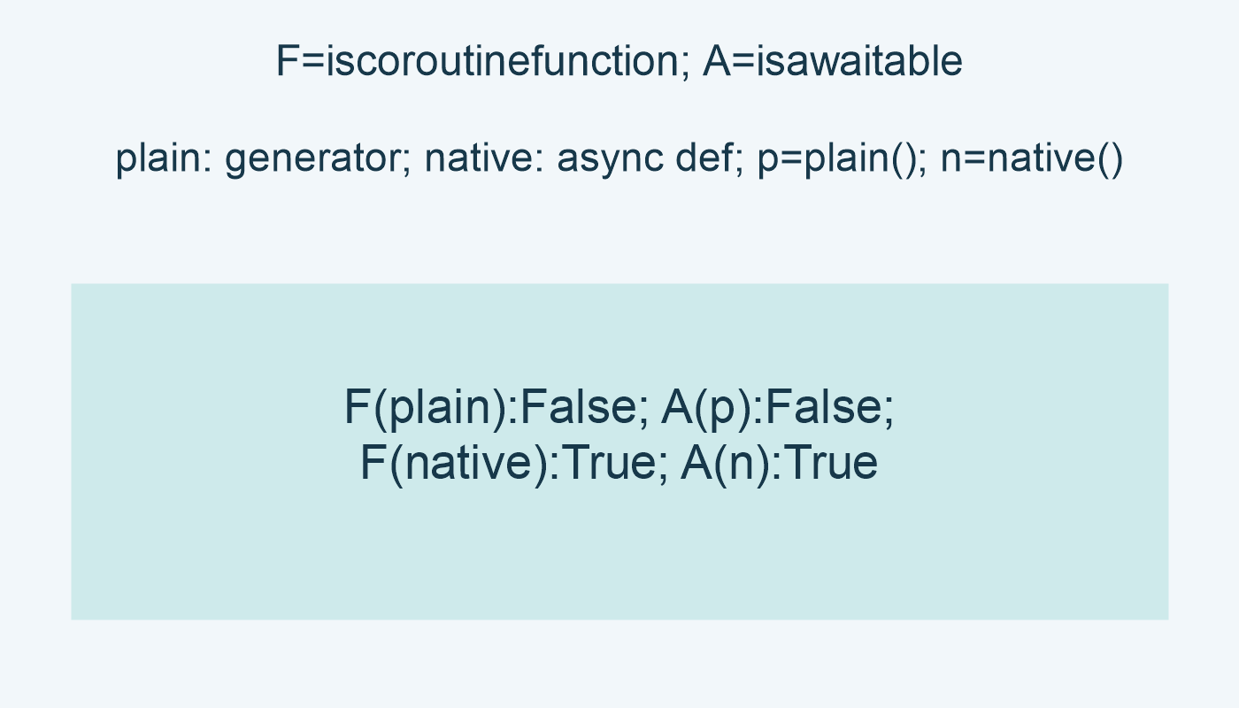 F=iscoroutinefunction; A=isawaitable; plain: generator; native: async def; p=plain(); n=native(); F(plain):False; A(p):False; F(native):True; A(n):True