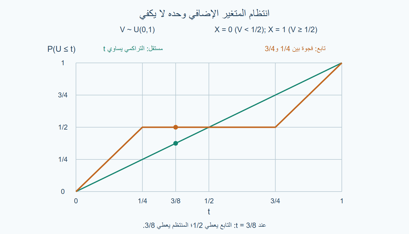 تراكمي مستقل وتراكمي تابع