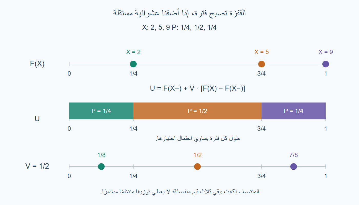 القفزات والفترات والمنتصفات