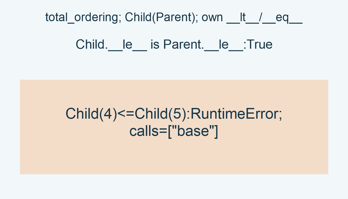 total_ordering; Child(Parent); own __lt__/__eq__; Child.__le__ is Parent.__le__:True; Child(4)<=Child(5):RuntimeError; calls=["base"]