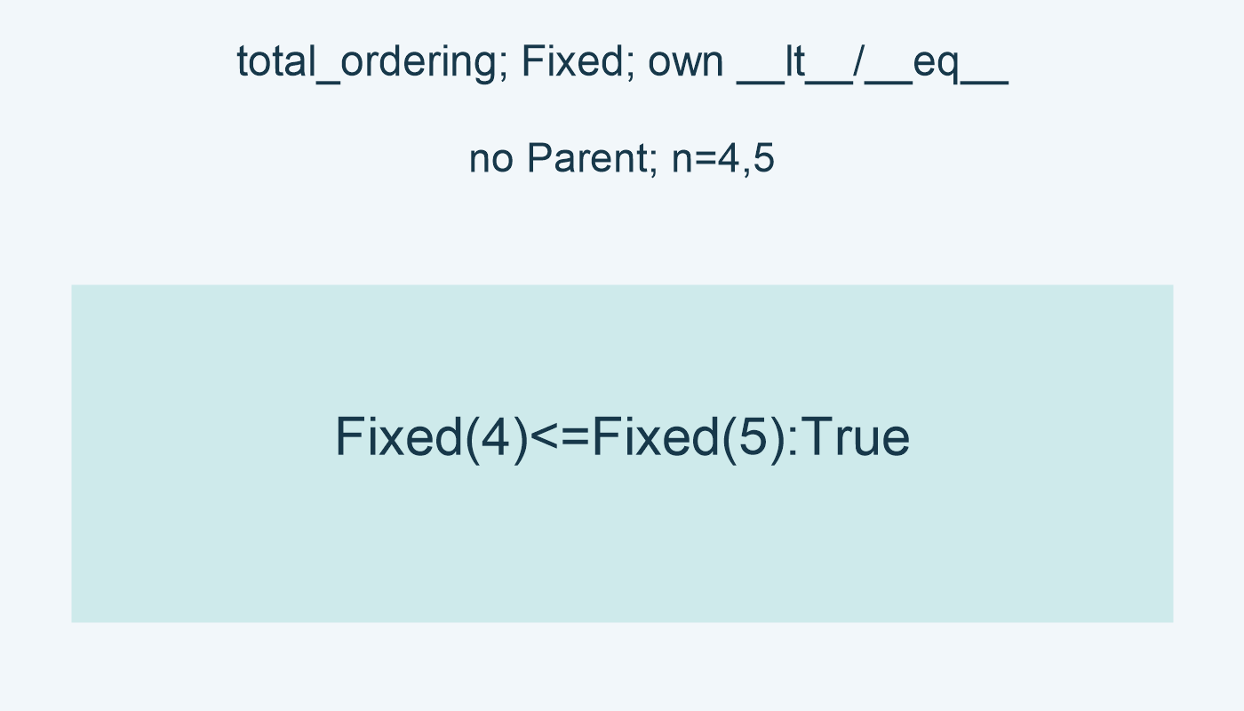 total_ordering; Fixed; own __lt__/__eq__; no Parent; n=4,5; Fixed(4)<=Fixed(5):True