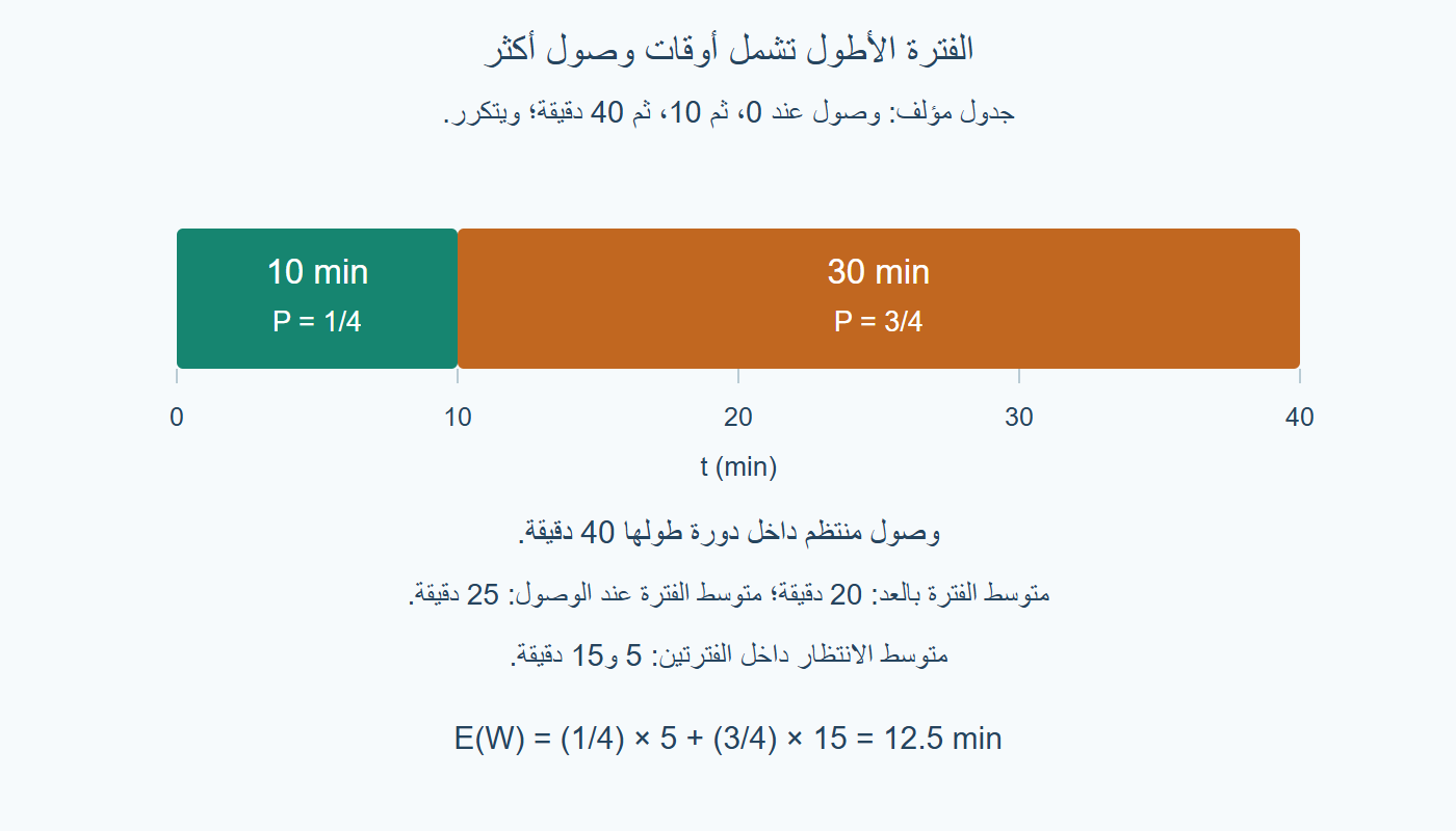 دورة وفترتان غير متساويتين