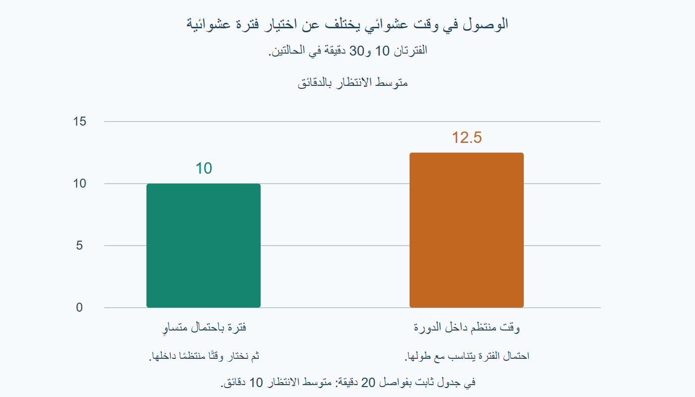 متوسط الانتظار بطريقتي اختيار