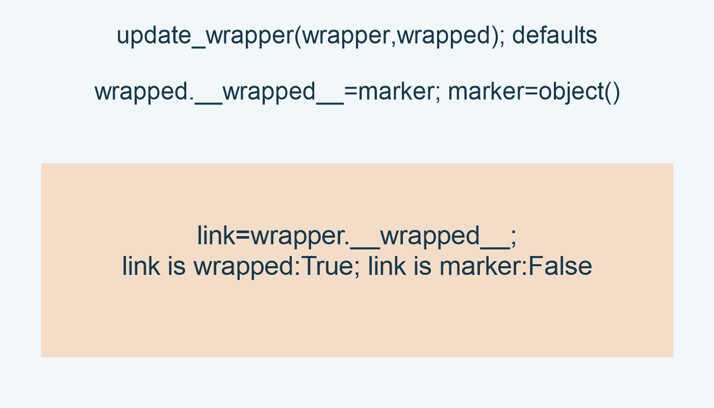 update_wrapper(wrapper,wrapped); defaults; wrapped.__wrapped__=marker; marker=object(); link=wrapper.__wrapped__; link is wrapped:True; link is marker:False