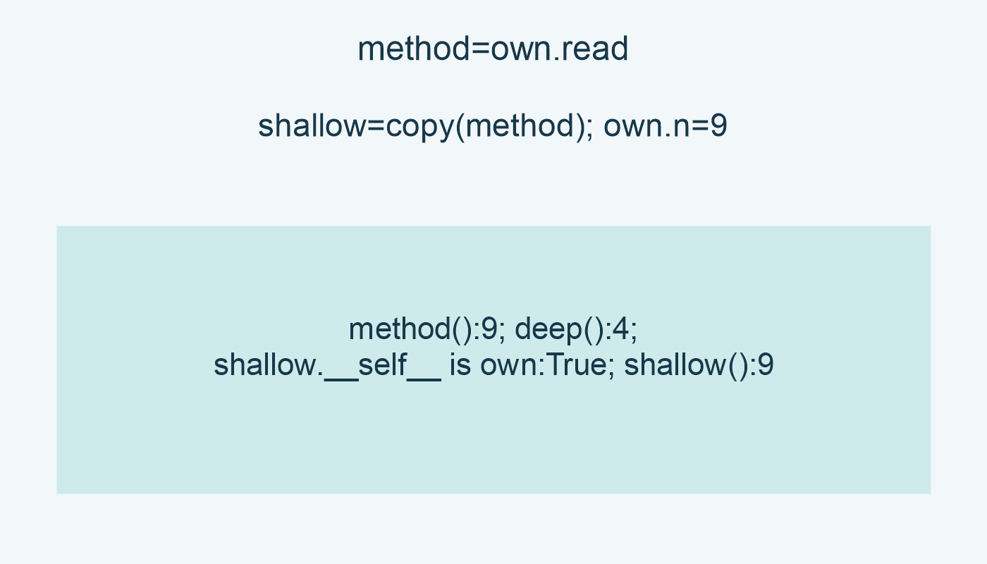 method=own.read; shallow=copy(method); own.n=9; method():9; deep():4; shallow.__self__ is own:True; shallow():9