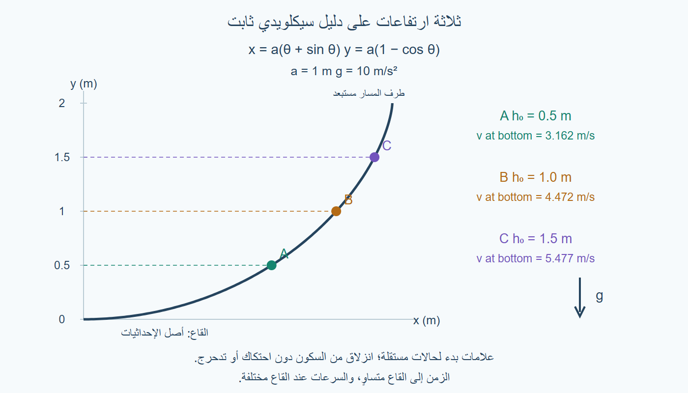 دليل سيكلويدي وثلاثة ارتفاعات