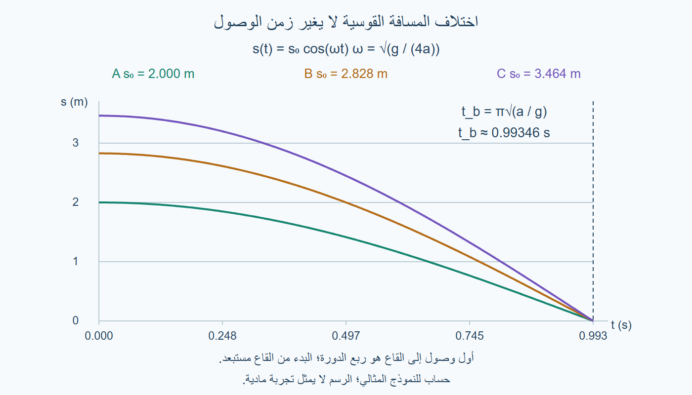 الوصول القوسي