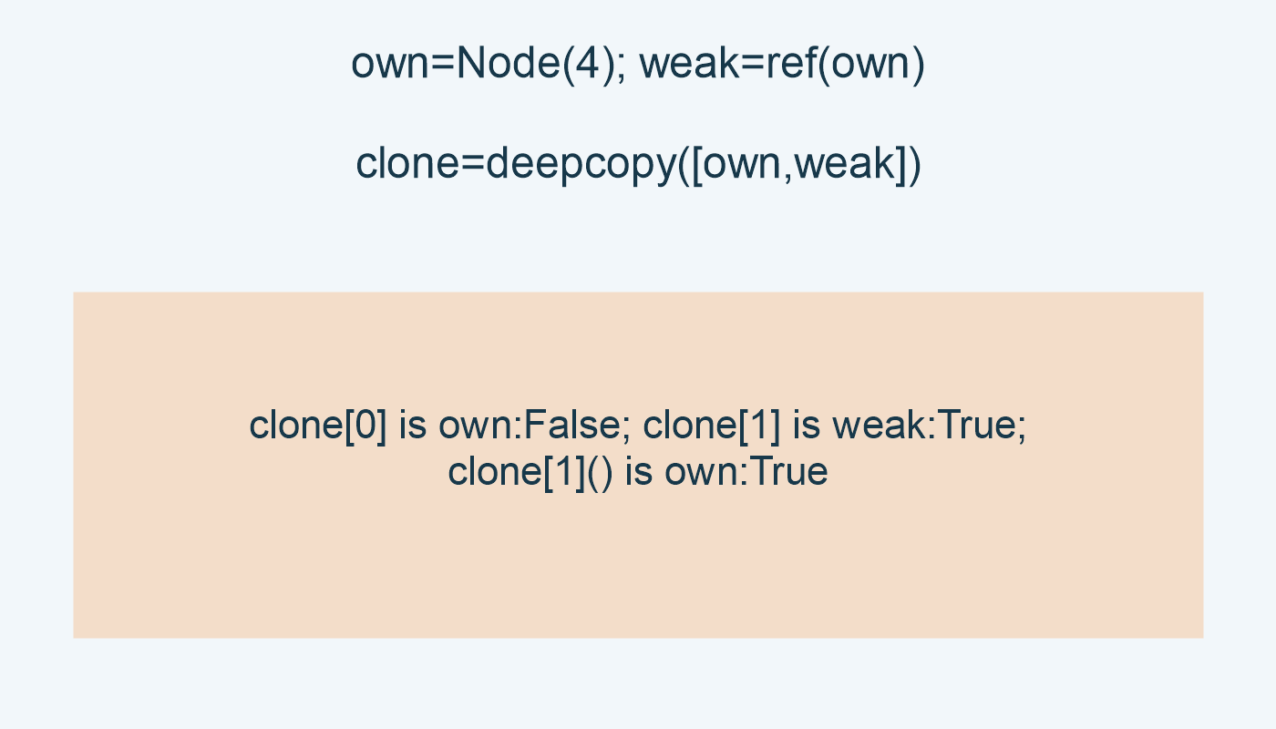 own=Node(4); weak=ref(own); clone=deepcopy([own,weak]); clone[0] is own:False; clone[1] is weak:True; clone[1]() is own:True
