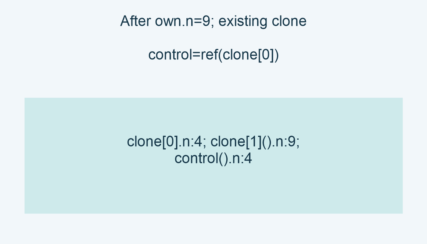 After own.n=9; existing clone; clone[0].n:4; clone[1]().n:9; control=ref(clone[0]); control().n:4
