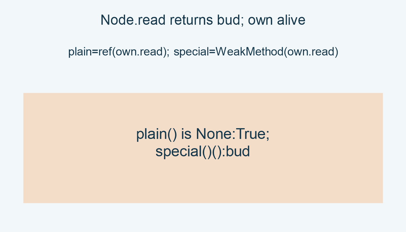 Node.read returns bud; own alive; plain=ref(own.read); plain() is None:True; special=WeakMethod(own.read); special()():bud