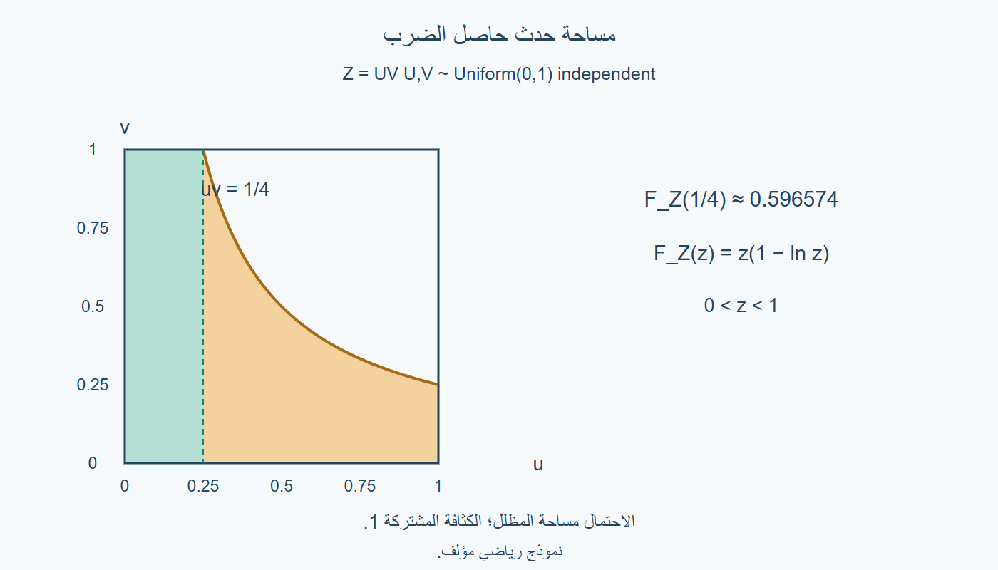 مساحة حدث حاصل الضرب