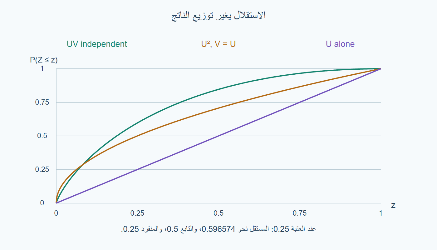 مقارنة احتمالات تراكمية